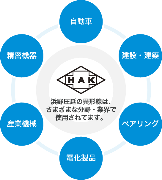 浜野圧延の異形線は、さまざまな分野・業界で使用されてます。